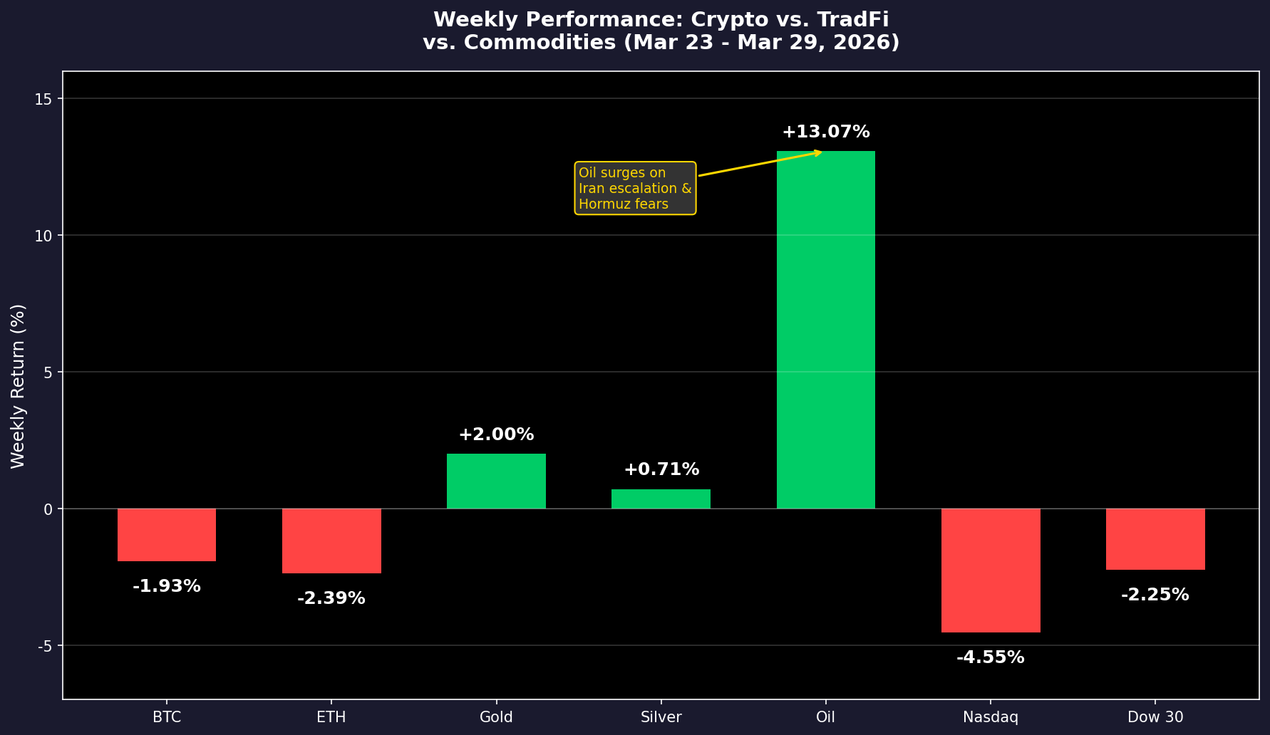 YUBIT’s Market Insights (Mar 23 — Mar 29, 2026)