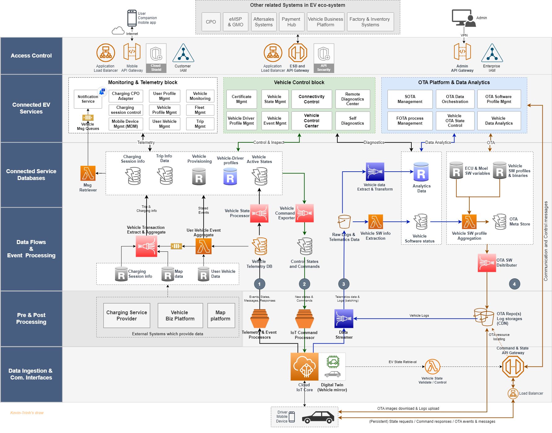 Connected EV Platform, Scalable & Flexible Architecture but Stable and Resilient