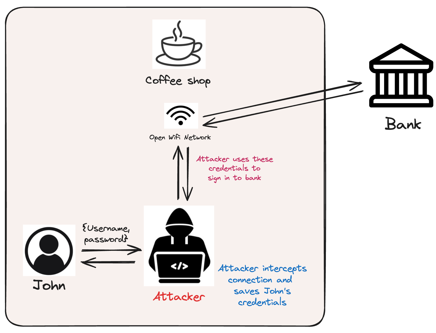Most Common Types of Cyber Attacks for Dummies — I