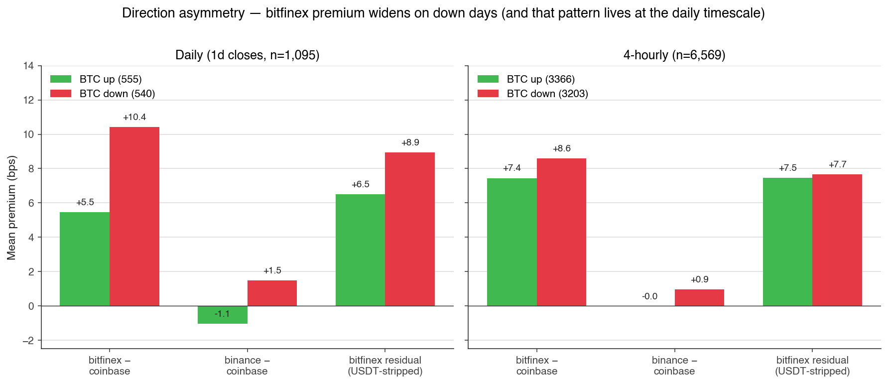 The Bitfinex Premium — Cross-Exchange Basis Analysis