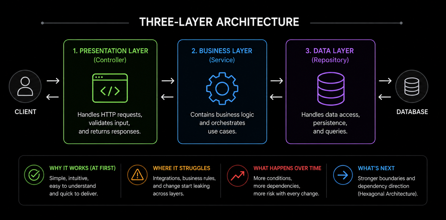 Why Layered Architecture Breaks Down as Systems Grow