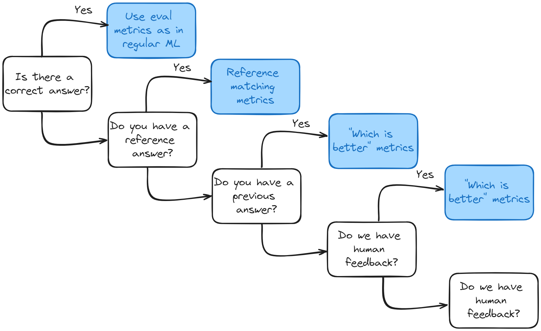 Your First Steps in LLM-based Applications Evaluation