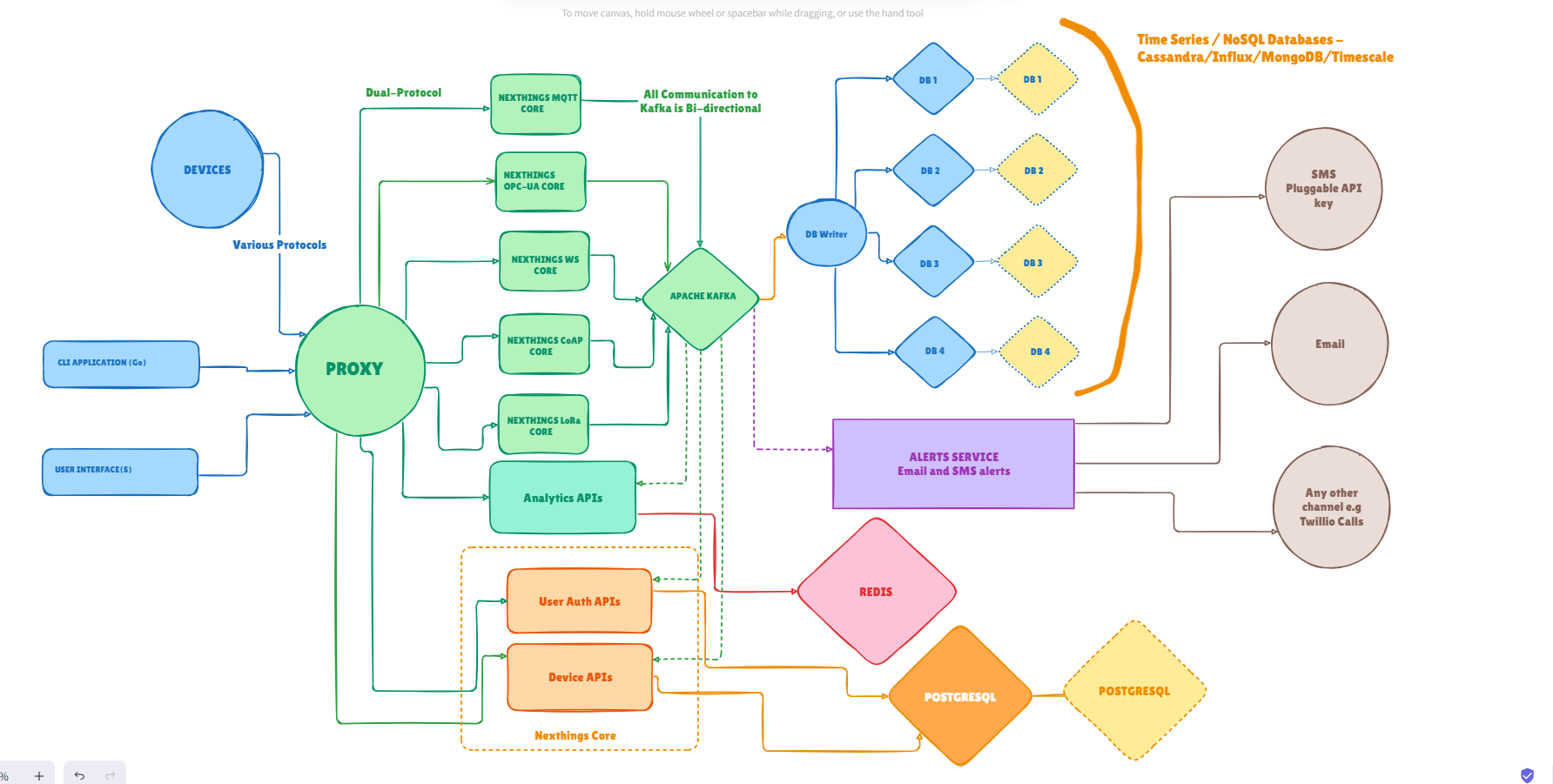 Project NexThings IoT: A High-Level intro to my next big project