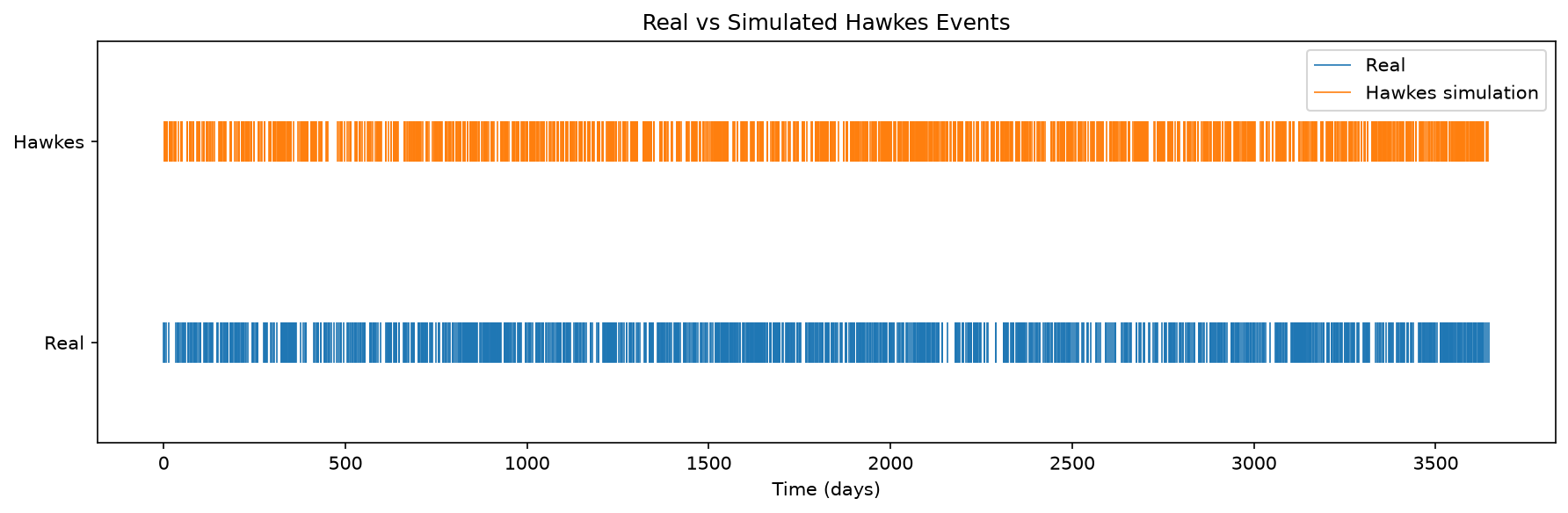Modeling Earthquake Clustering: Poisson vs. Hawkes Processes