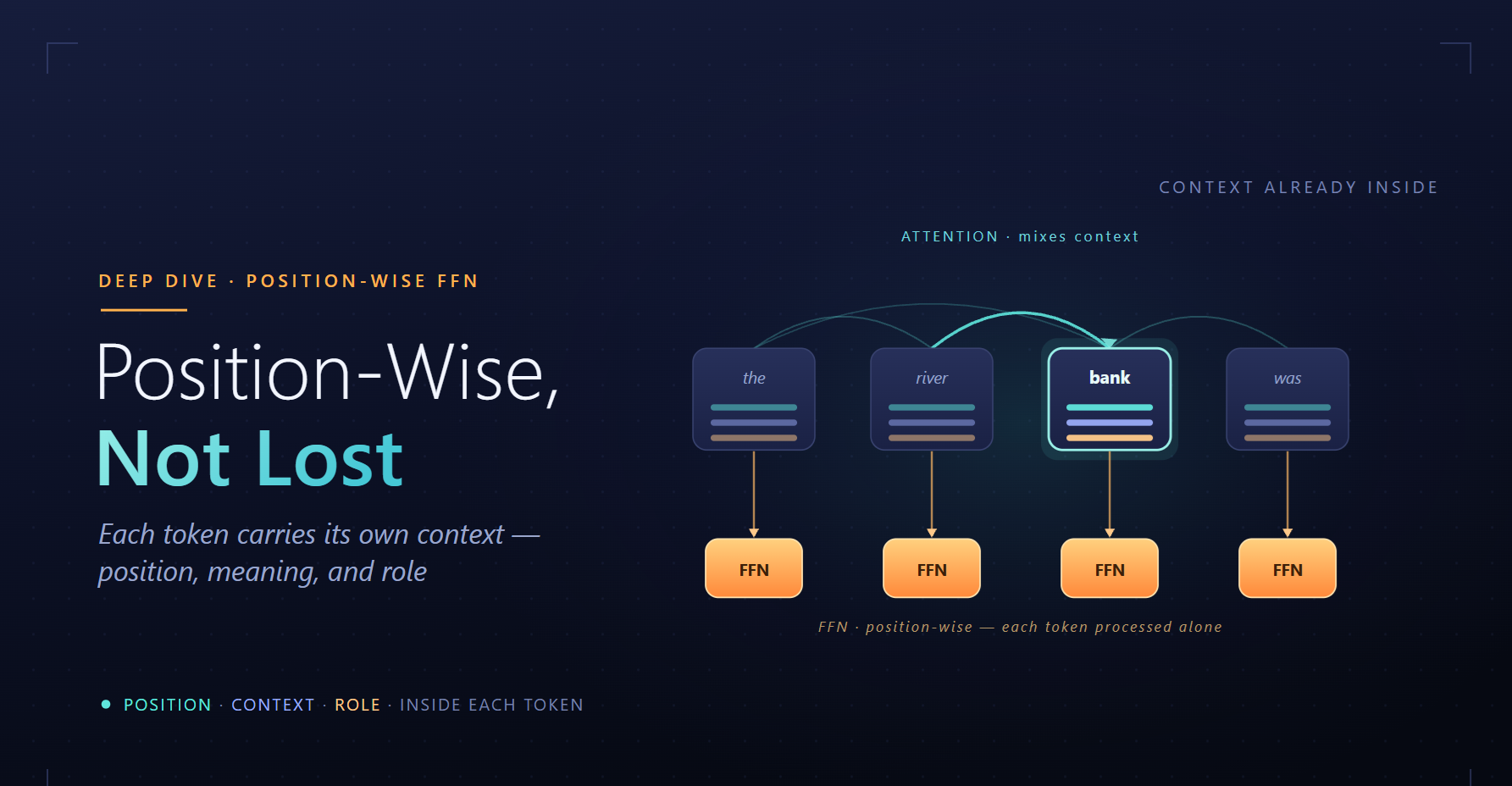 If the FFN Sees One Token at a Time, Why Doesn’t the Sentence Get Lost?