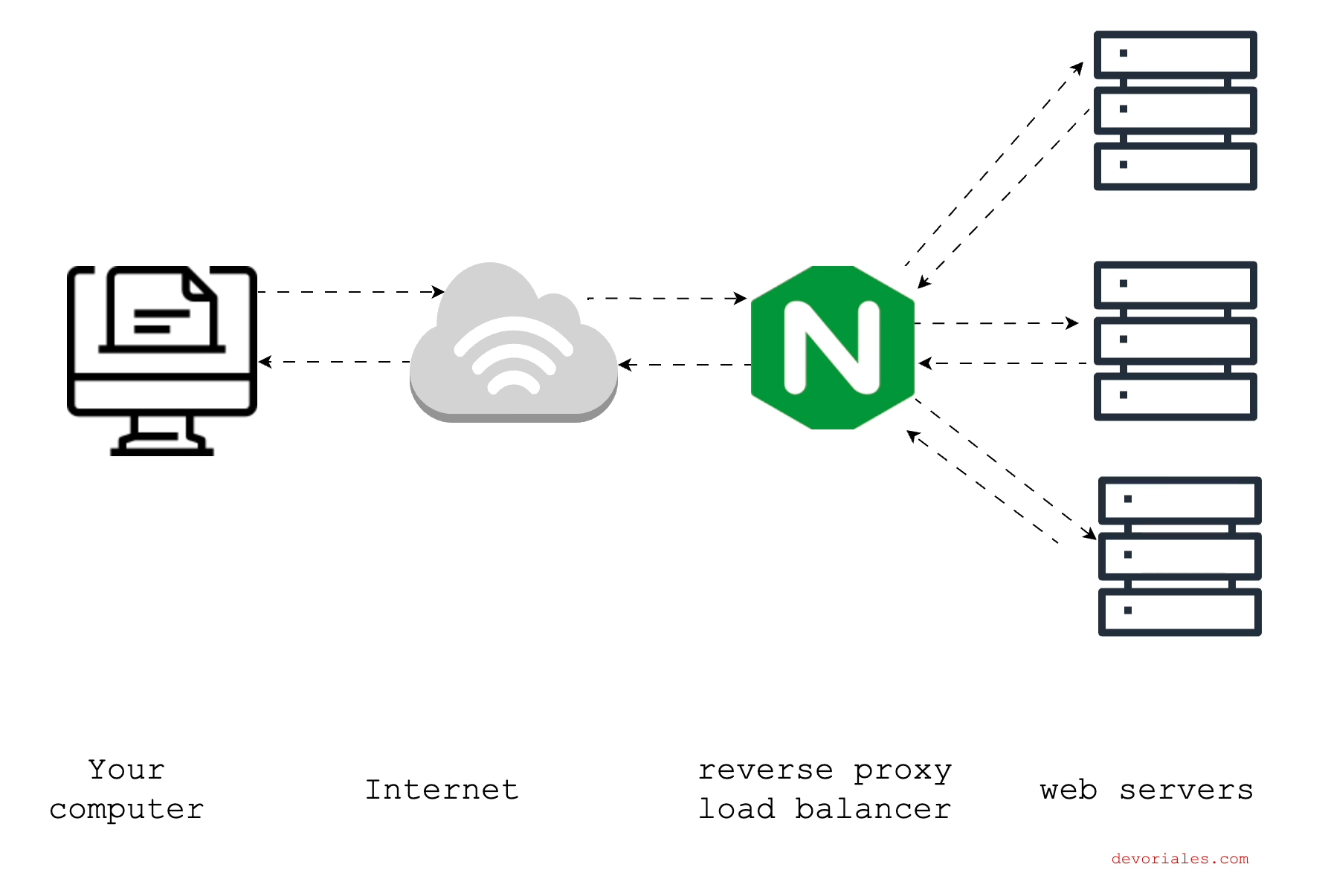  What is NGINX?