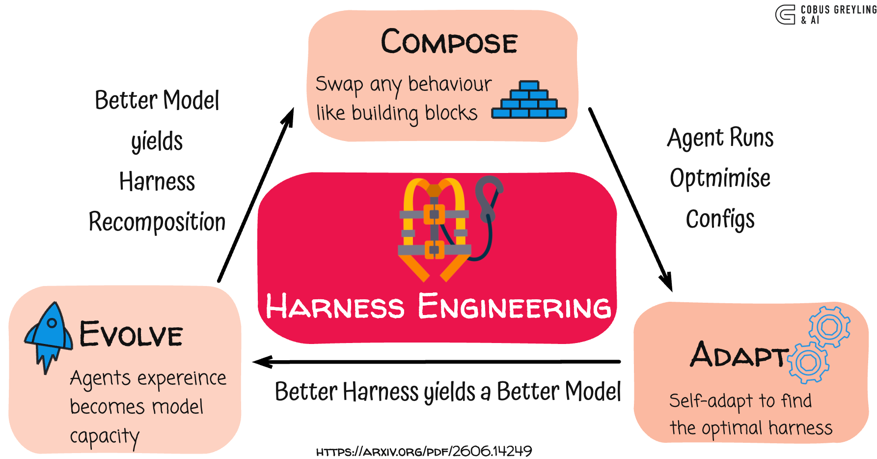 HarnessX: When the Harness Starts Learning From Its Own Runs