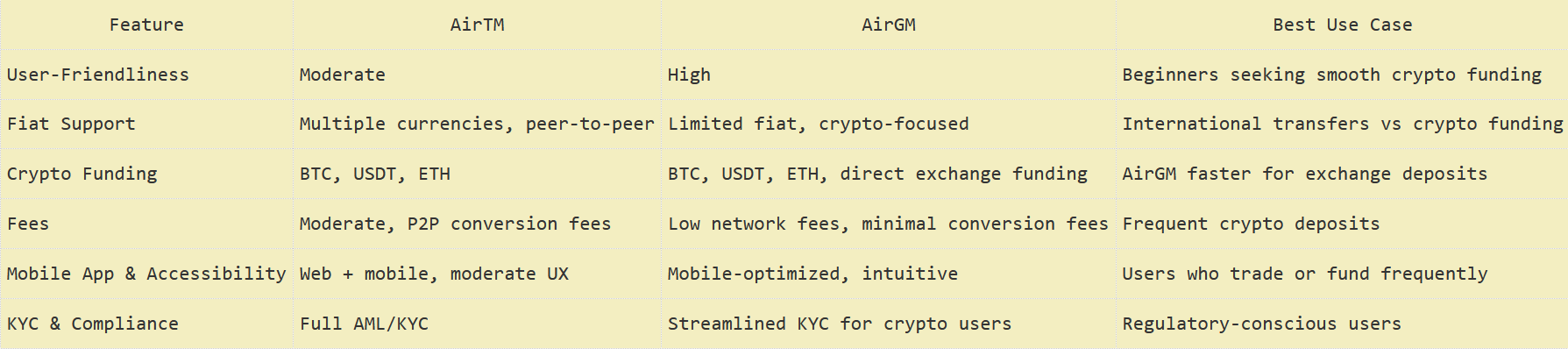 AirTM vs AirGM: Best Platforms for International Transfers & Crypto (2026 Guide)