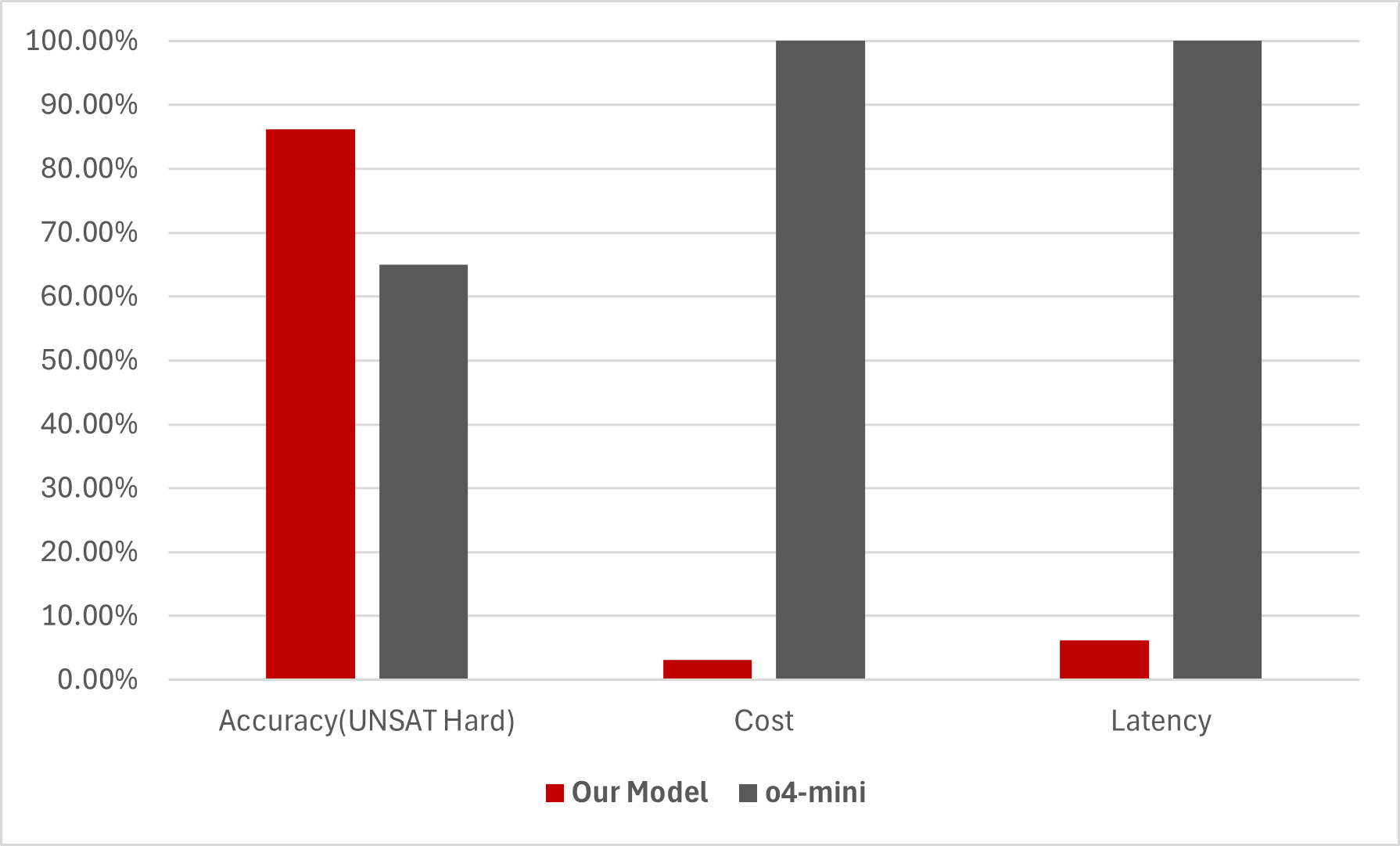 I Replaced a Reasoning Model with a Backend: 96.9% Cheaper, 93.8% Faster, Still Accurate
