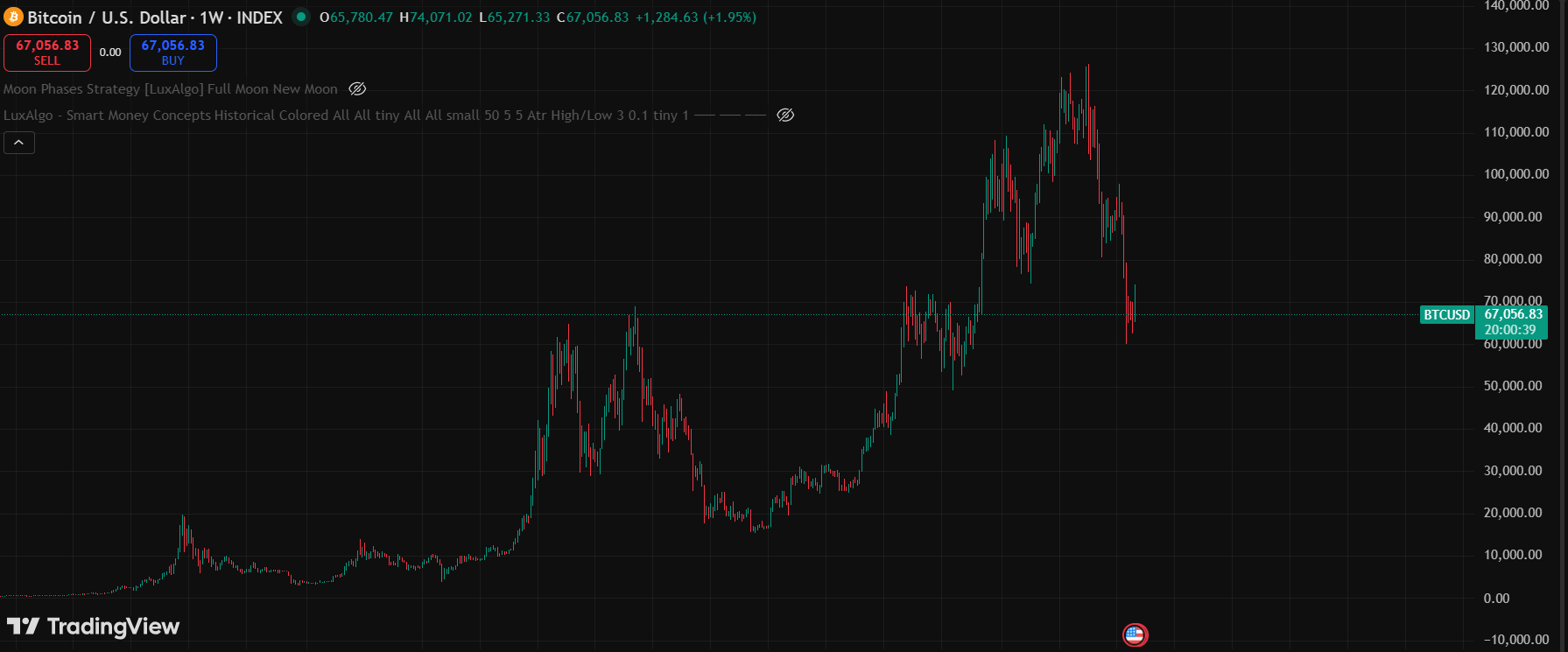 Bitcoin at $67K: The Calm Before the Next Storm?