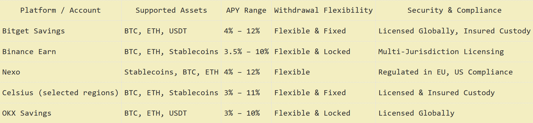 How to Earn Interest with Crypto Savings Accounts (2026)