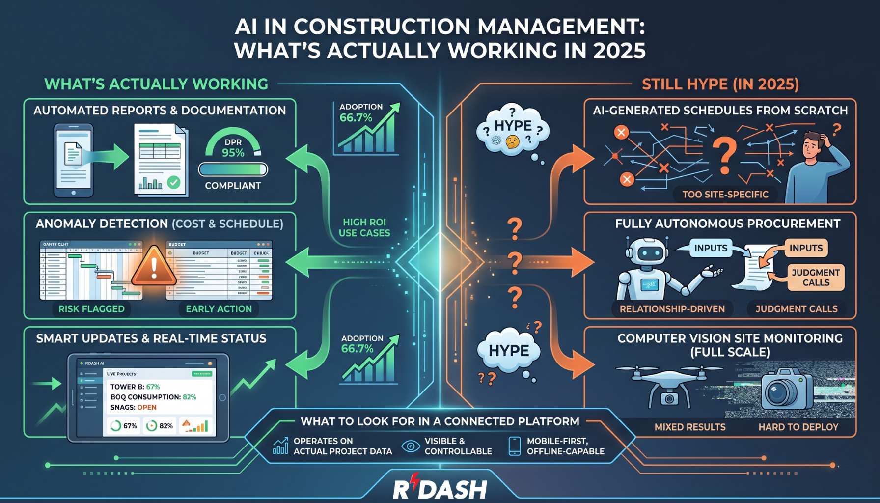 AI in Construction Management: What’s Actually Working in 2026