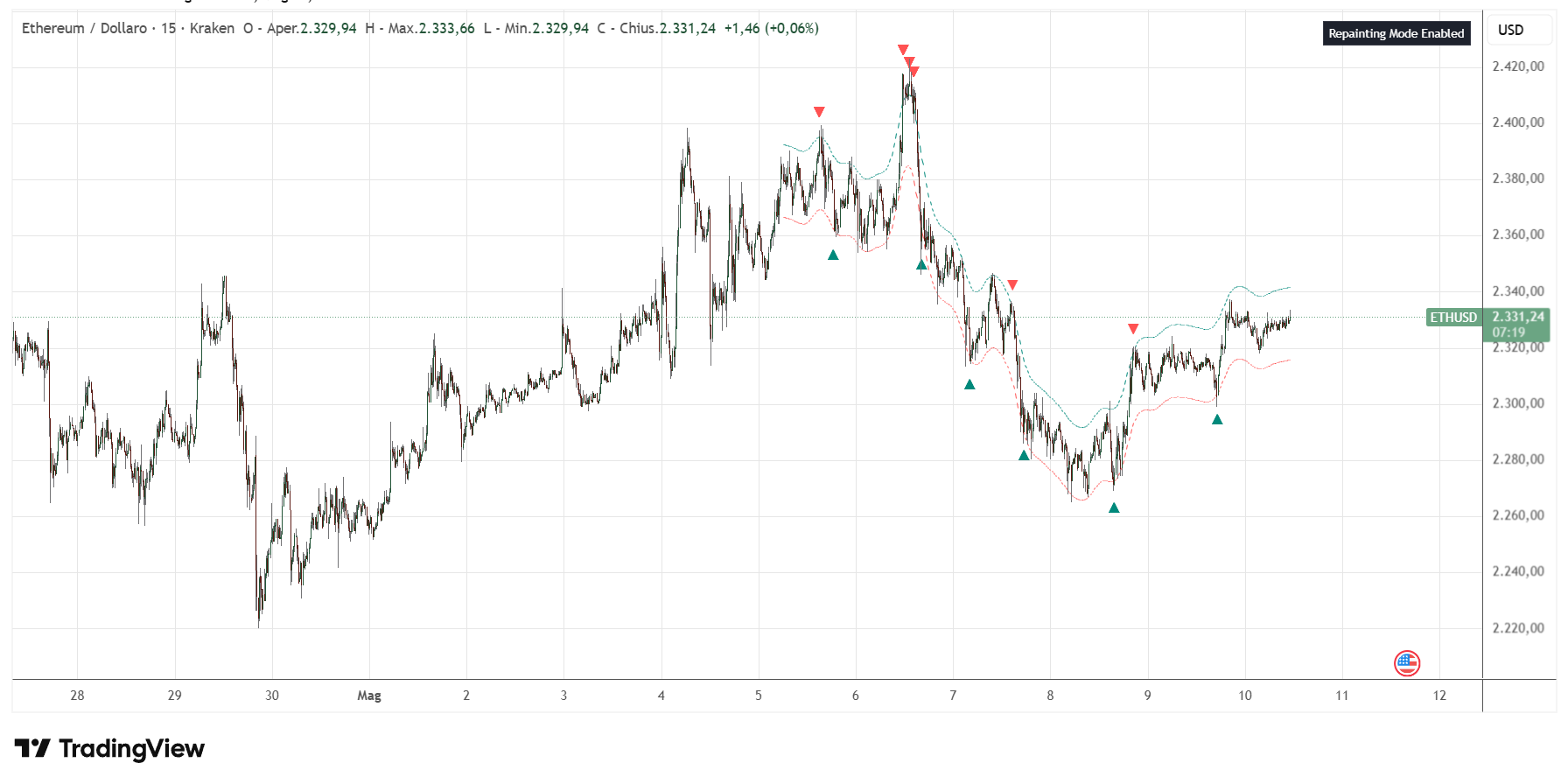 Ethereum (ETH): compressione, attesa e direzioni possibili — analisi tecnica estesa con previsione…