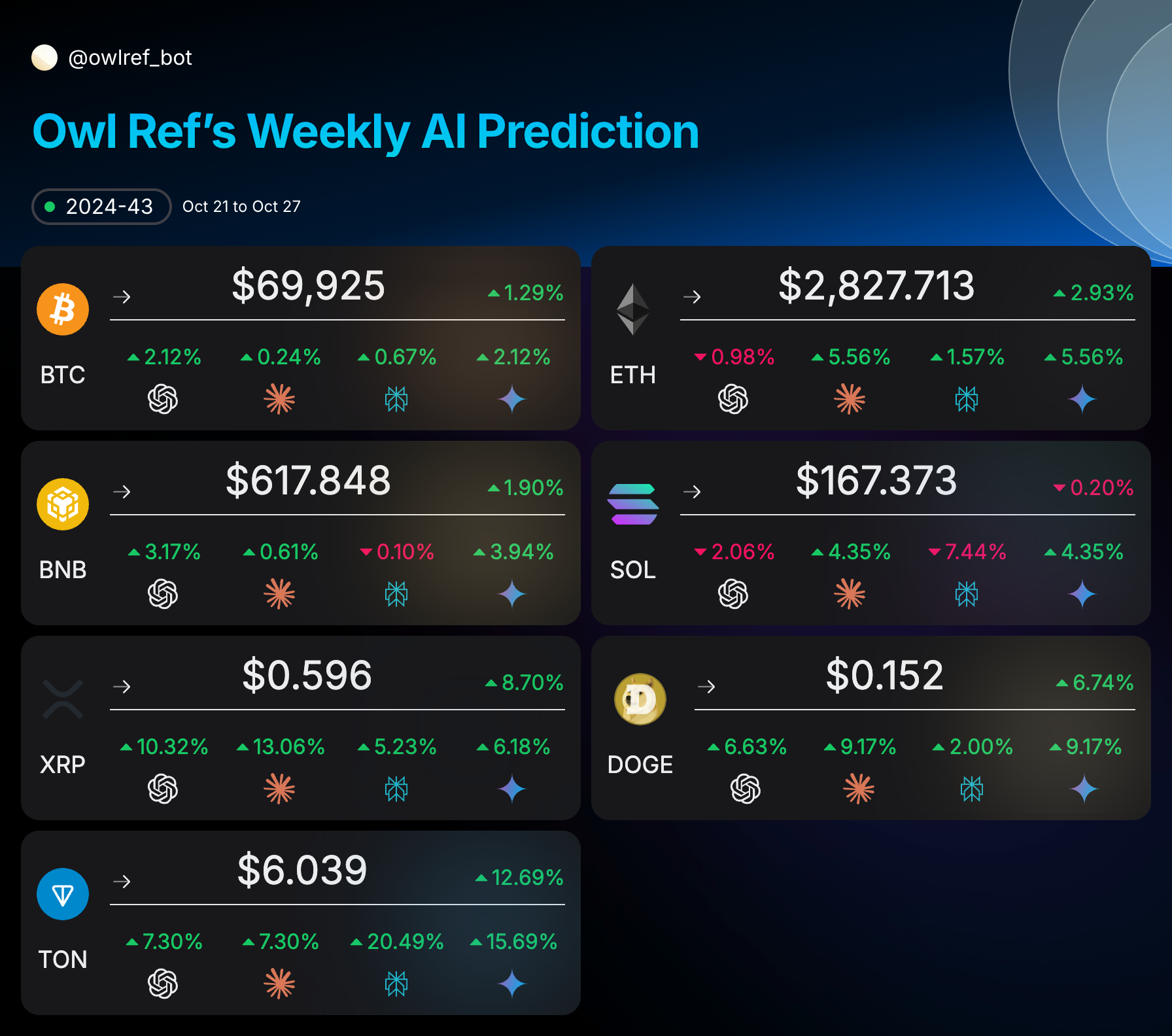 Owl Ref’s Weekly AI Prediction: Oct 21 — Oct 27, 2024