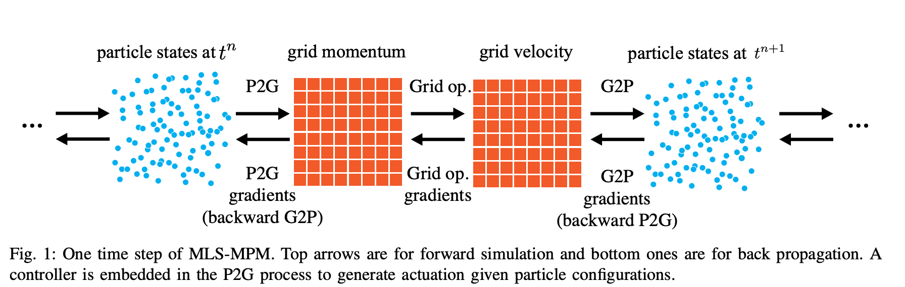 Paper Insights: ChainQueen: A Real-Time Differentiable Physical Simulator for Soft Robotics
