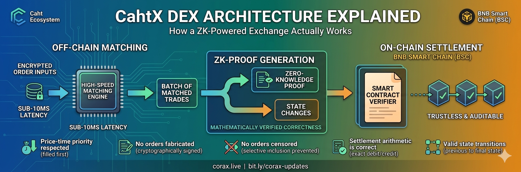 CahtX DEX Architecture Explained: How a ZK-Powered Exchange Actually Works