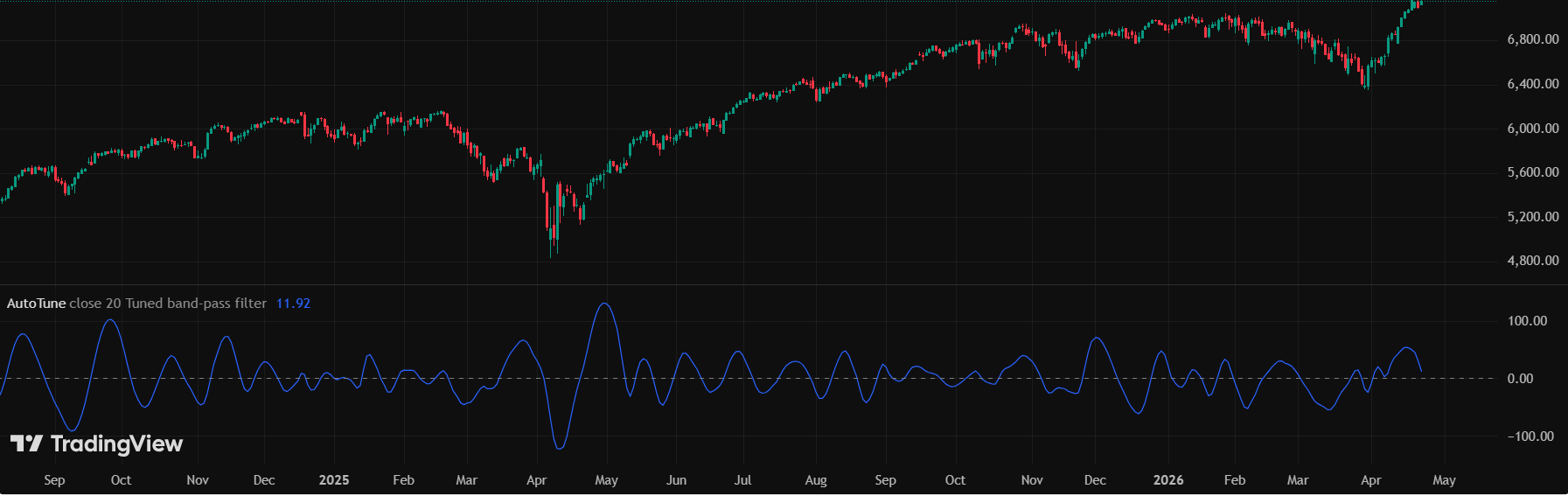 How the AutoTune Filter Helps Traders Find Better Market Cycles