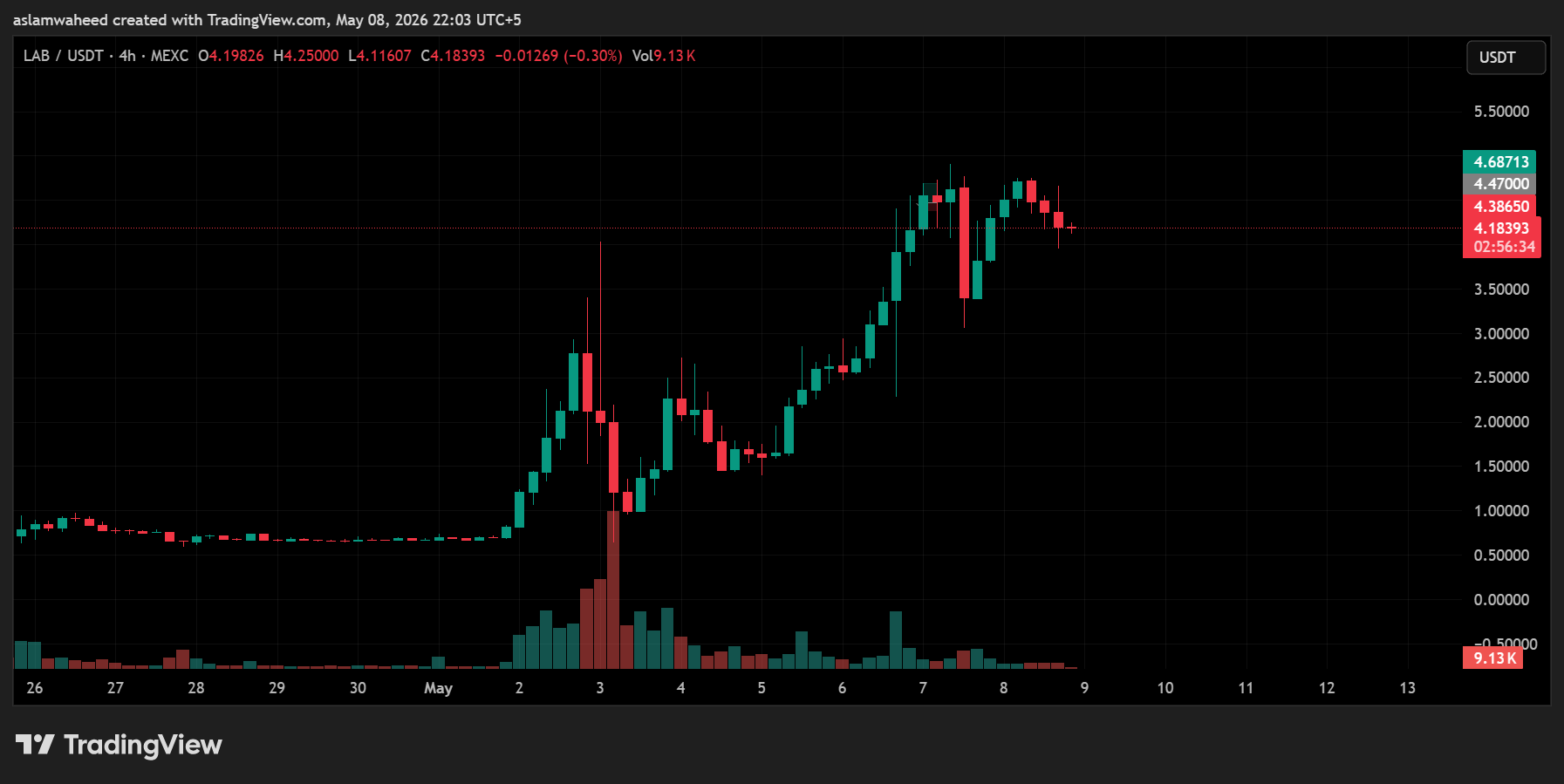 $LAB Token: The Next 100x or the Next Great Rug?