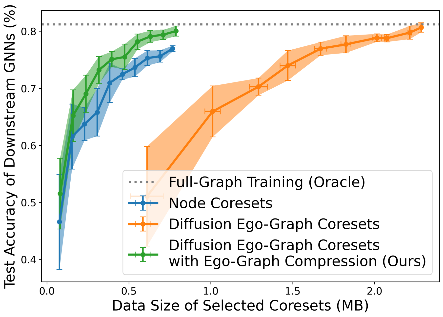 CRAIG: Accelerating Incremental Gradient Descent with Coresets