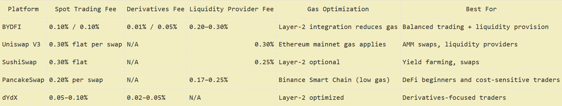 BYDFI Fees Explained: How They Compare in 2026
