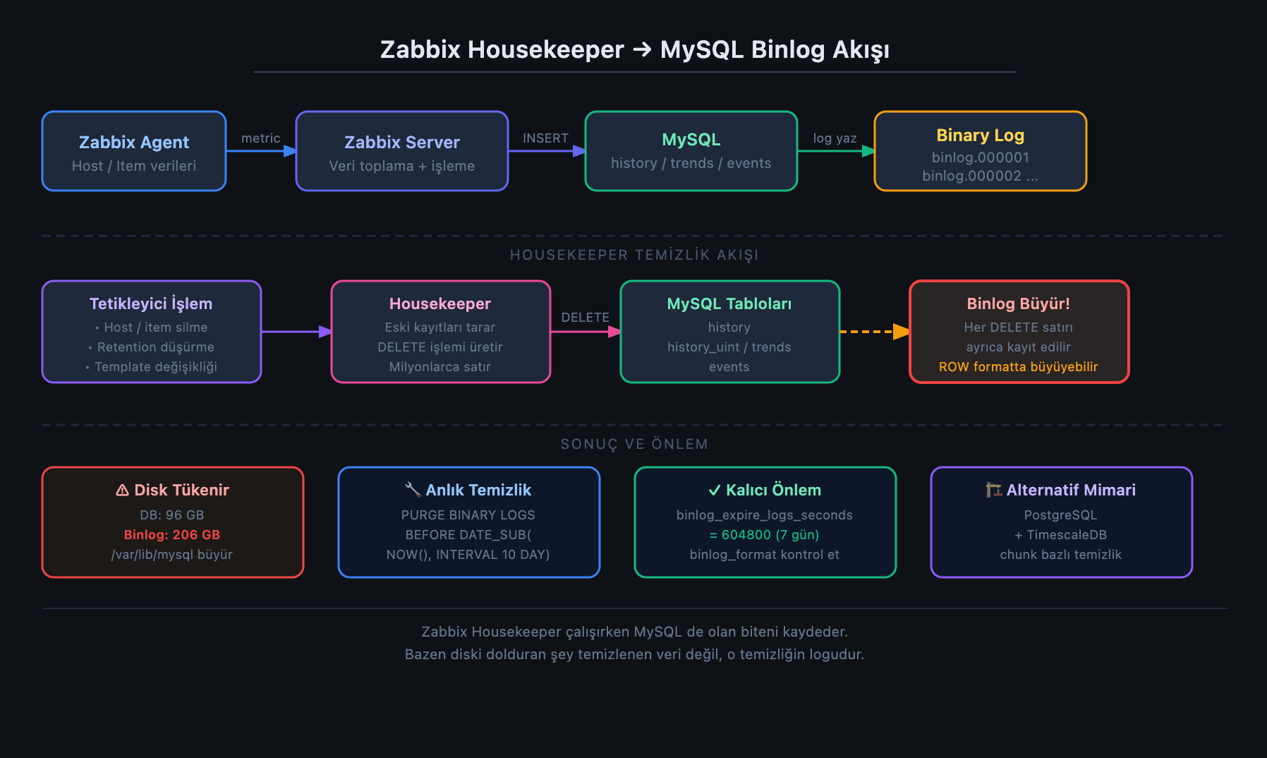Zabbix Housekeeper Çalışırken MySQL Binlog Neden Büyür?