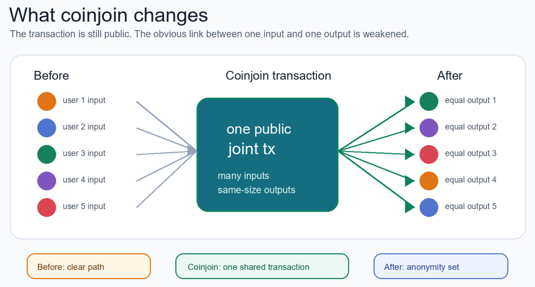 From Exchange to Cold Storage: A Practical Bitcoin Privacy Workflow