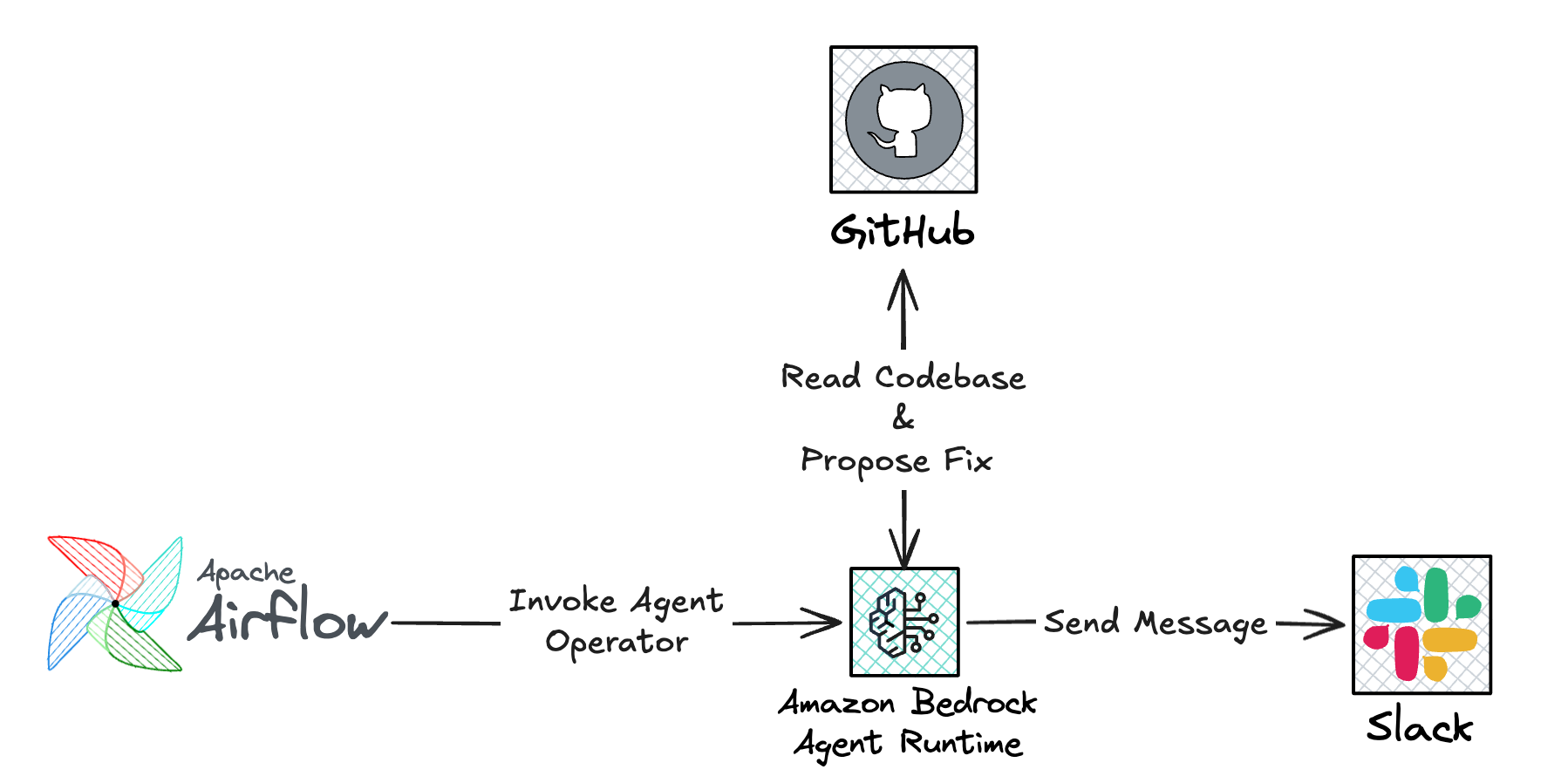 Agentic Airflow: Using AI Agents to Troubleshoot DAG Failures