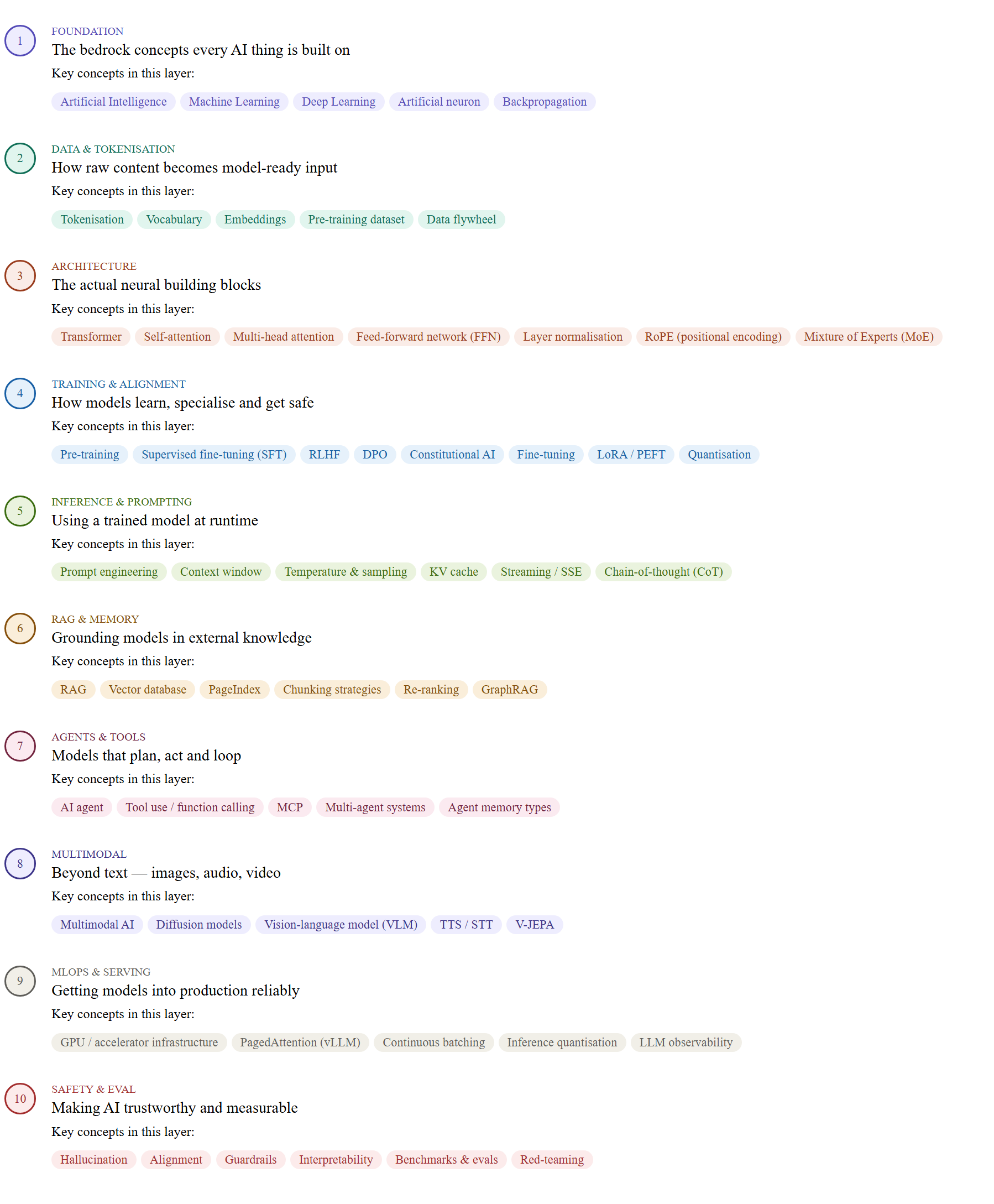 Understanding the AI Stack (While Learning It Myself)