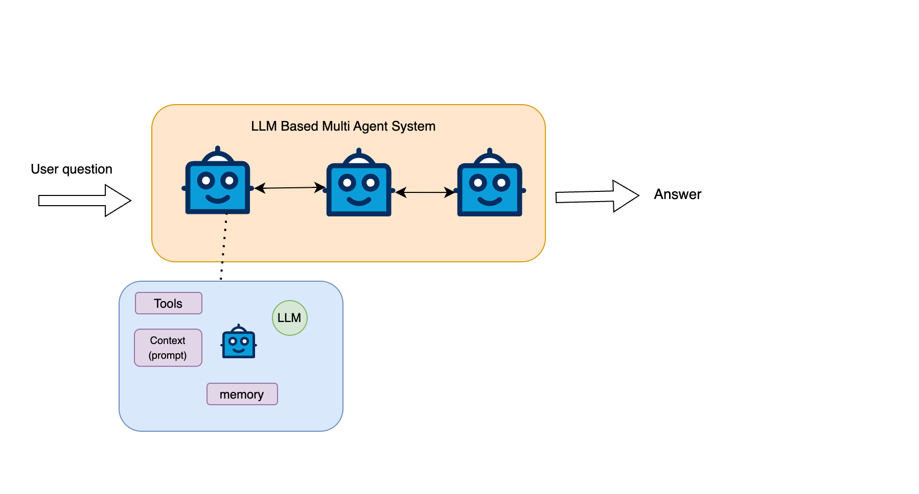 Understanding LLM-Based Agents and their Multi-Agent Architecture