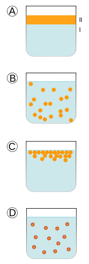 emulsion diagram