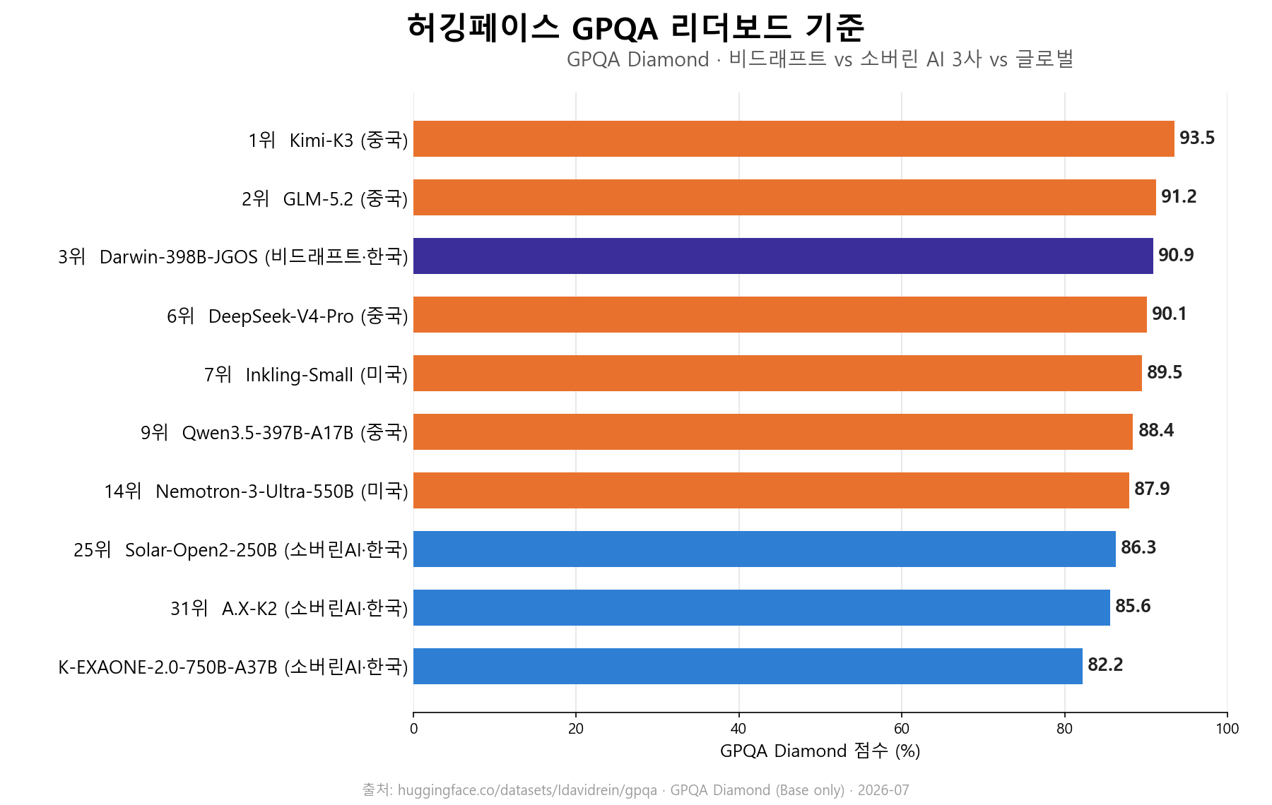 Korea’s Top Model on GPQA Diamond Is a 24-GPU Startup’s — and It Ranks #3 in the World