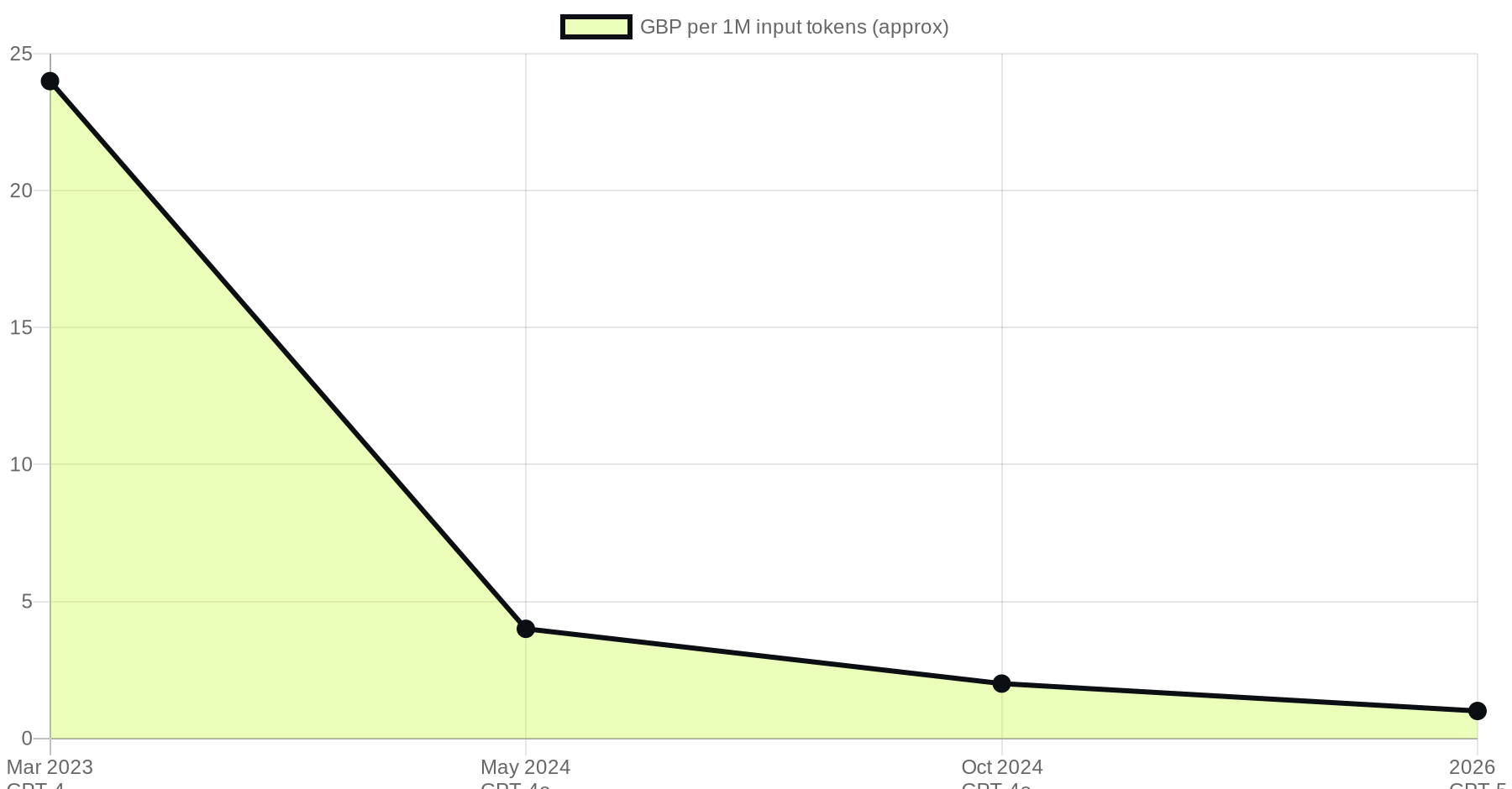The AI Reckoning: Token Prices, Slop, Safety Warnings and the Data Wall the Whole Industry Is…