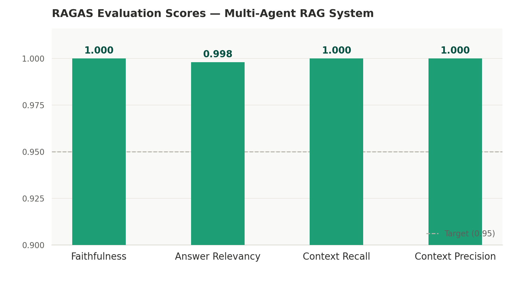 I Built a Multi-Agent RAG System and Then Red-Teamed It