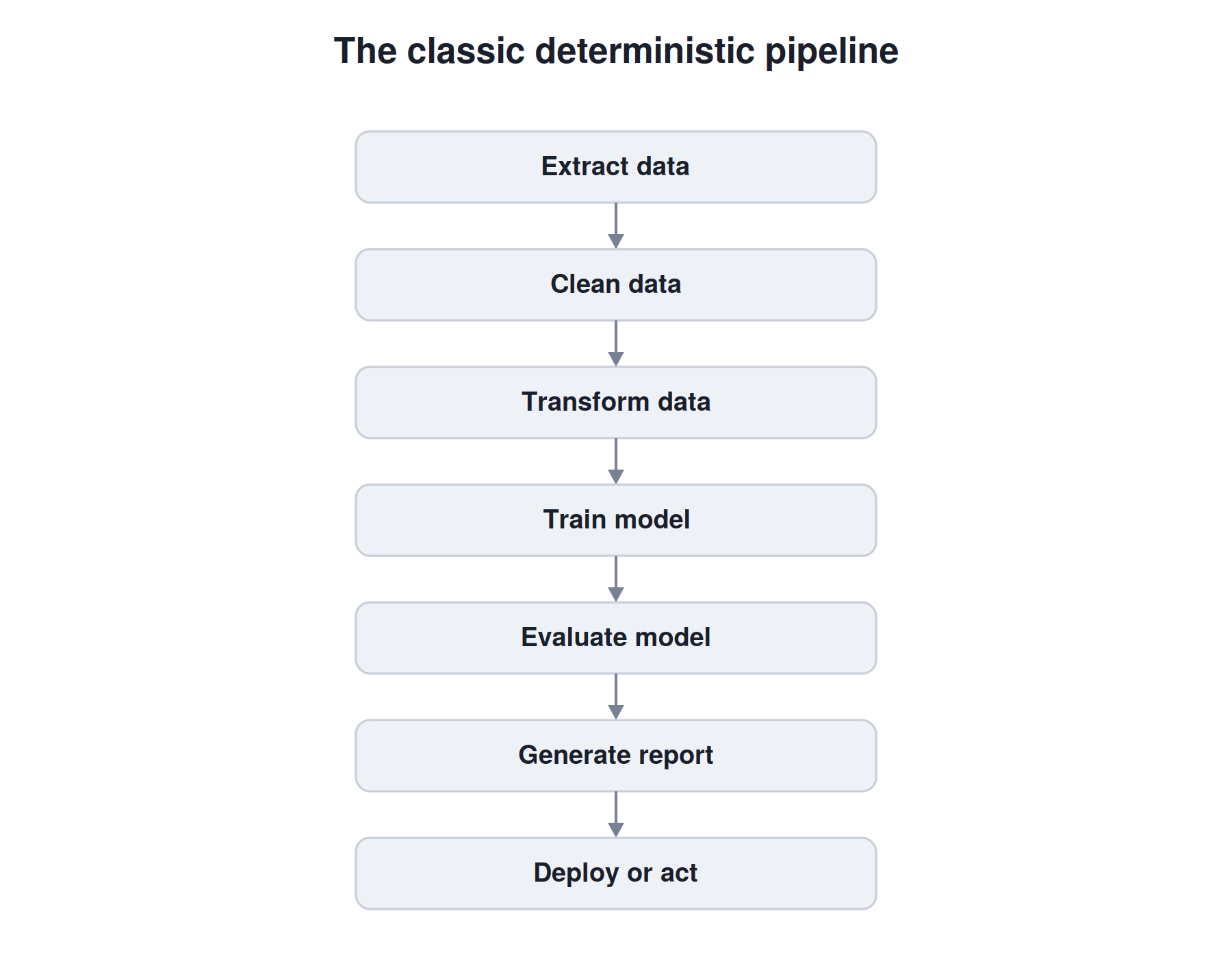 AI Agents Are Not Magic Workers. They Are Stochastic Pipelines.