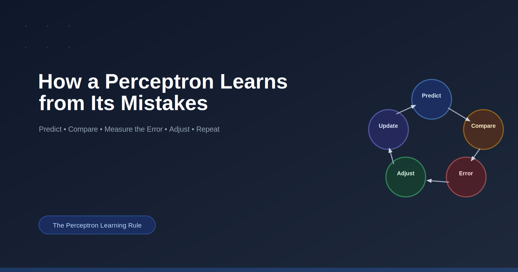 How a Perceptron Learns from Its Mistakes (Part 3)