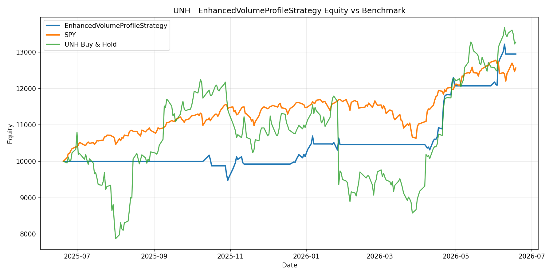 Enhanced Volume Profile Strategy Backtest UNH 29.51% Return With 6.79% Max Drawdown