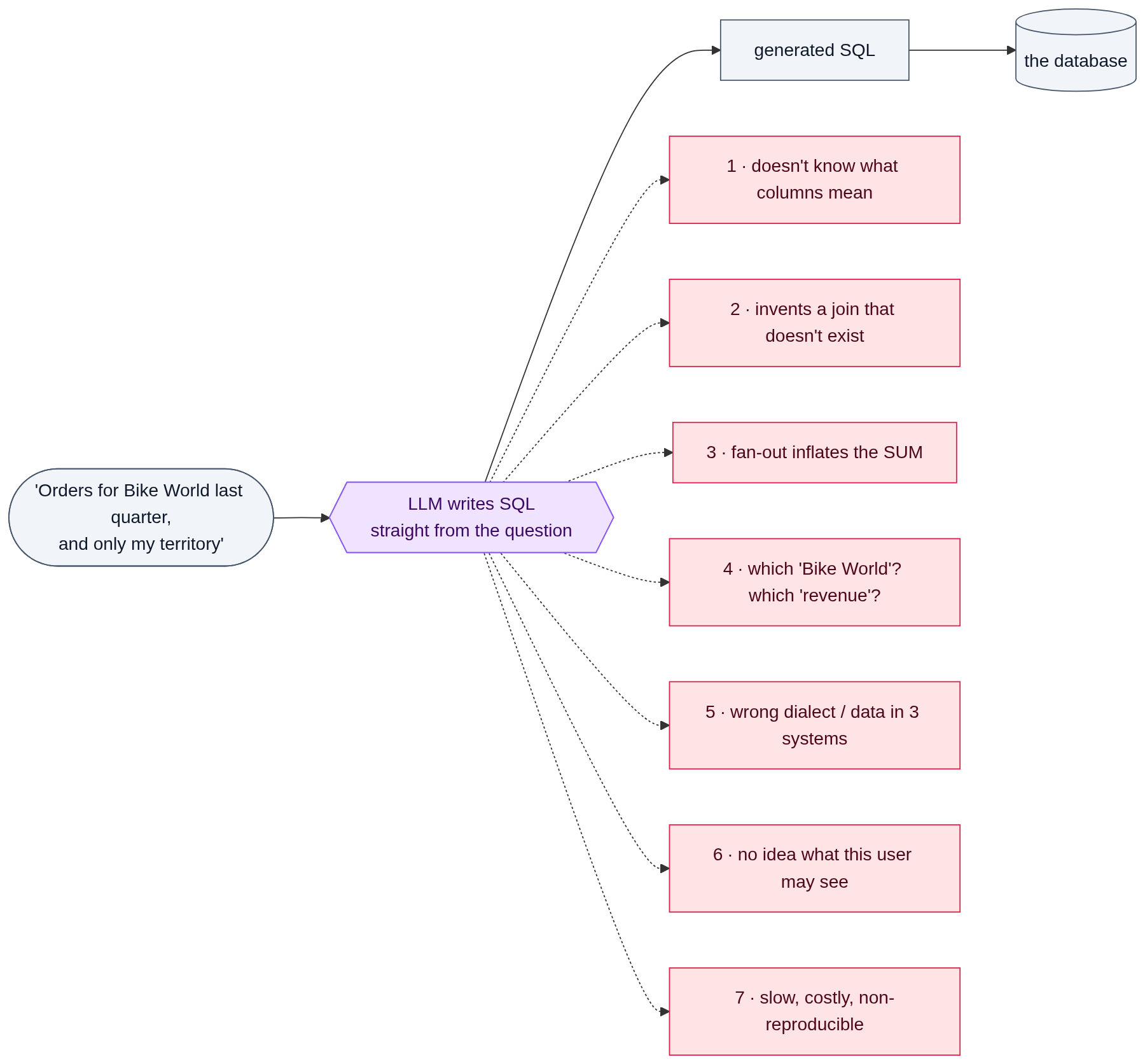 Text-to-SQL Looks Solved. It Isn’t