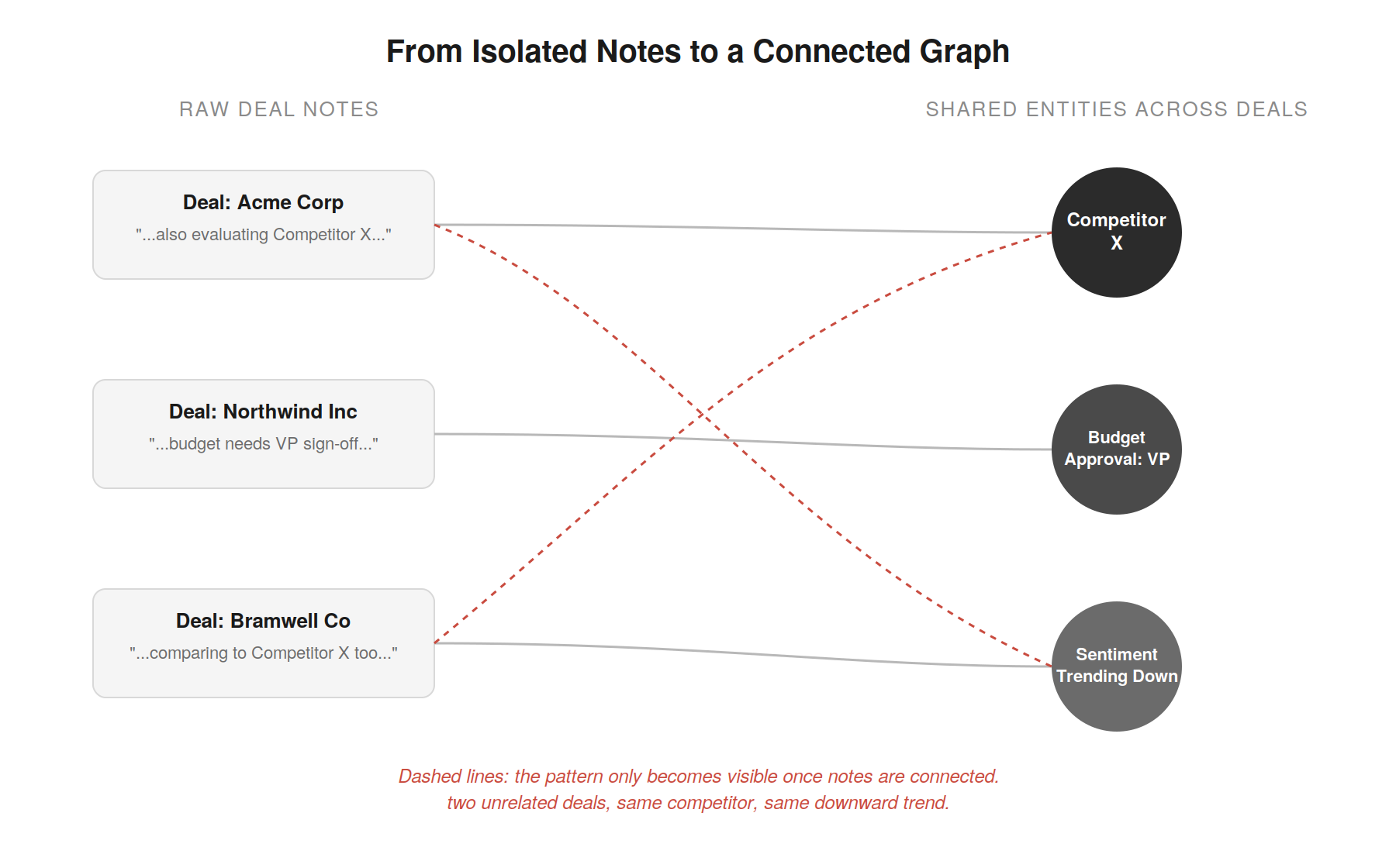 AI for Sales Operations: Why Your CRM Needs a Knowledge Graph, Not Just Conversation Intelligence
