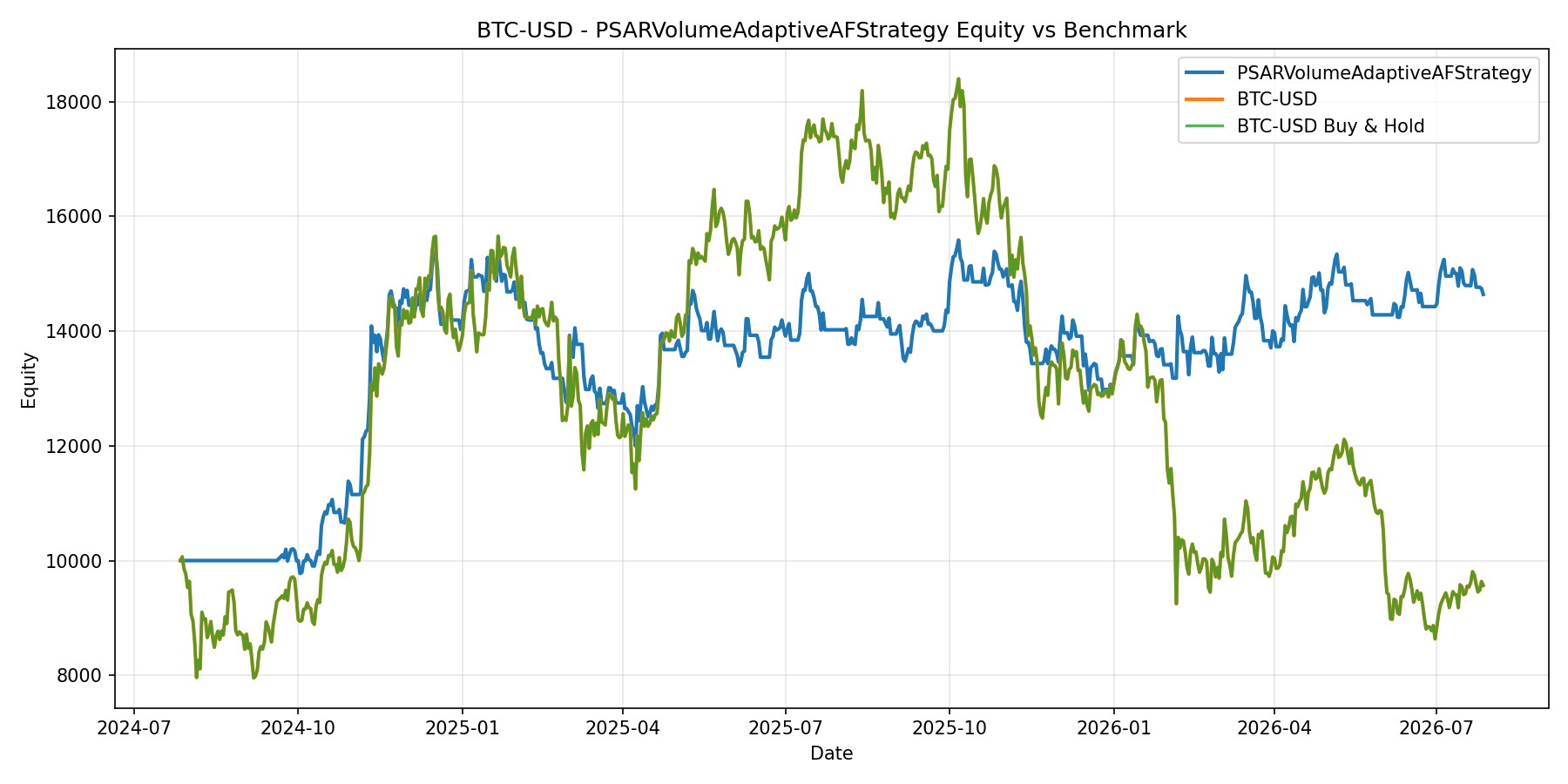 Adaptive PSAR Volume Strategy Backtest BTC-USD 46.39% Return With 111 Closed Trades