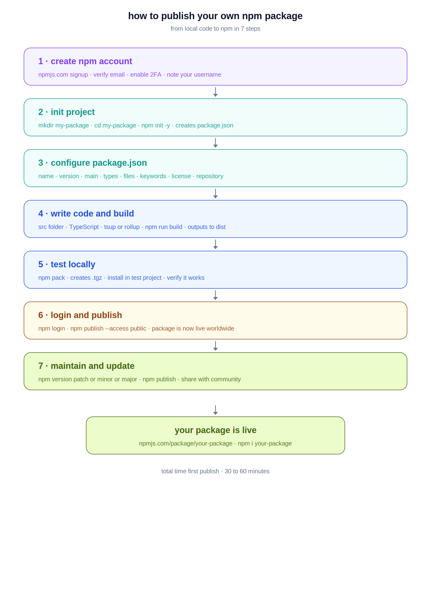 How to Ship Your First npm Package