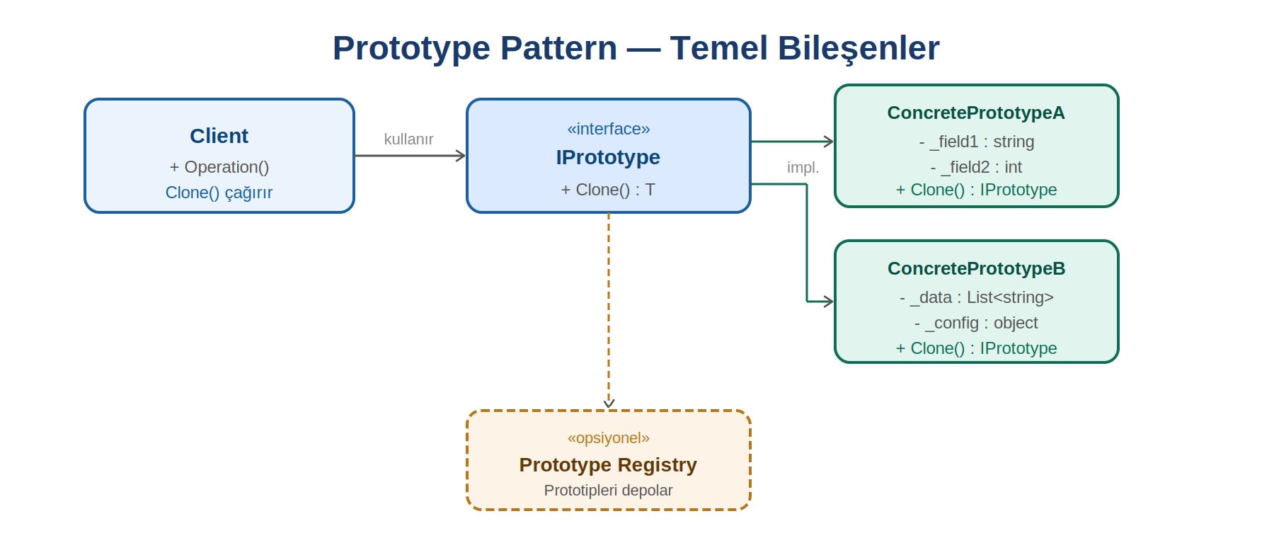 Prototype Tasarım Deseni: Nesne Kopyalamanın Akıllı Yolu