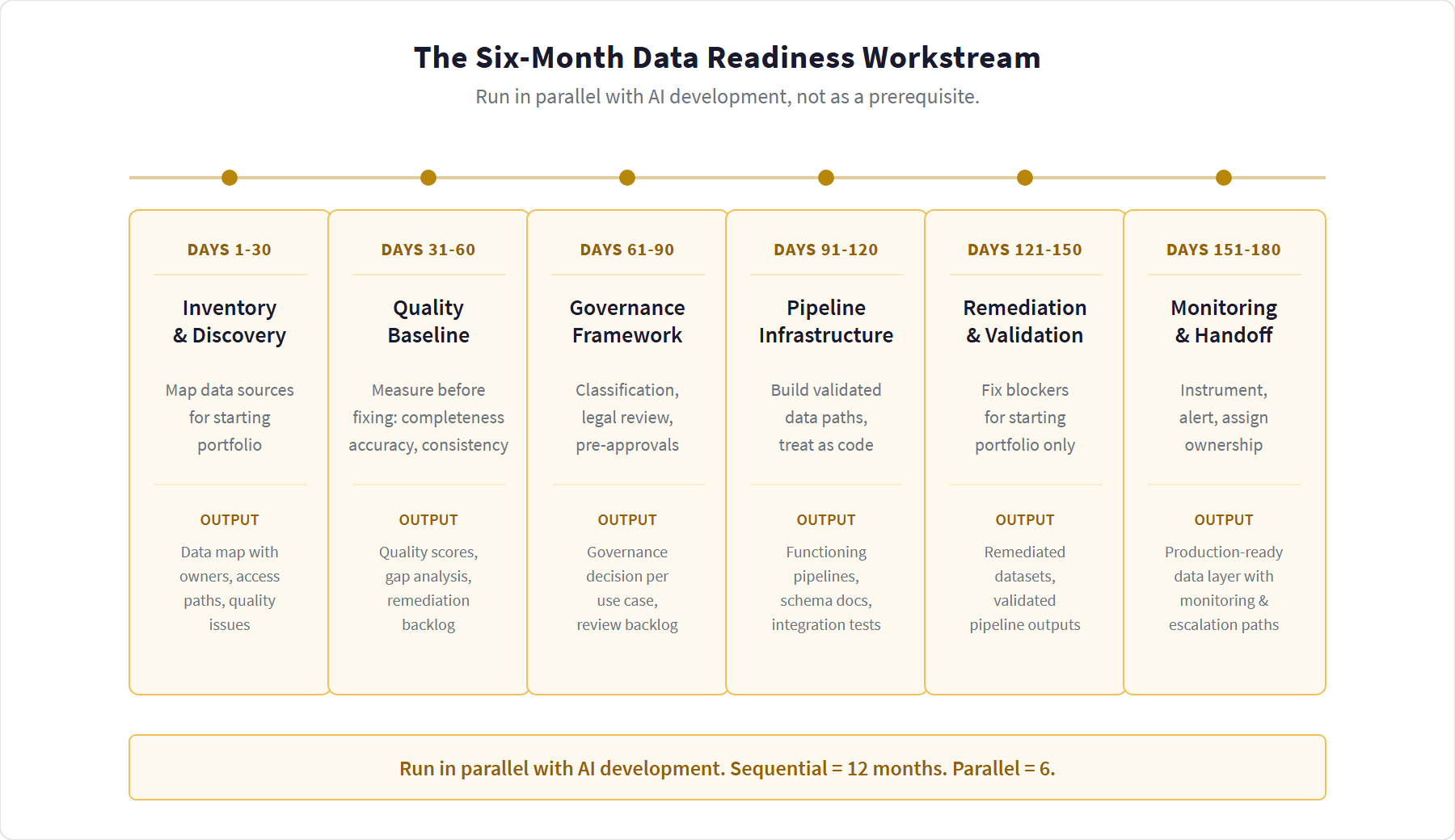 The AI Readiness Playbook, Article 4 of 9: Your Data Is Not AI-Ready - The Six-Month Workstream…