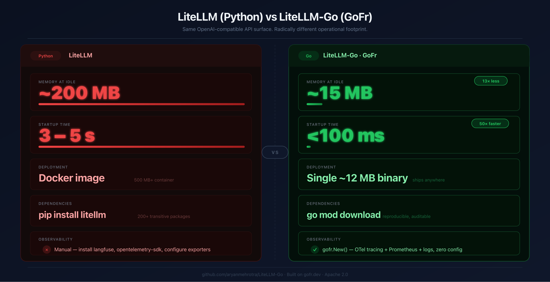 I Ported LiteLLM to Go. Here’s What GoFr Made Trivial