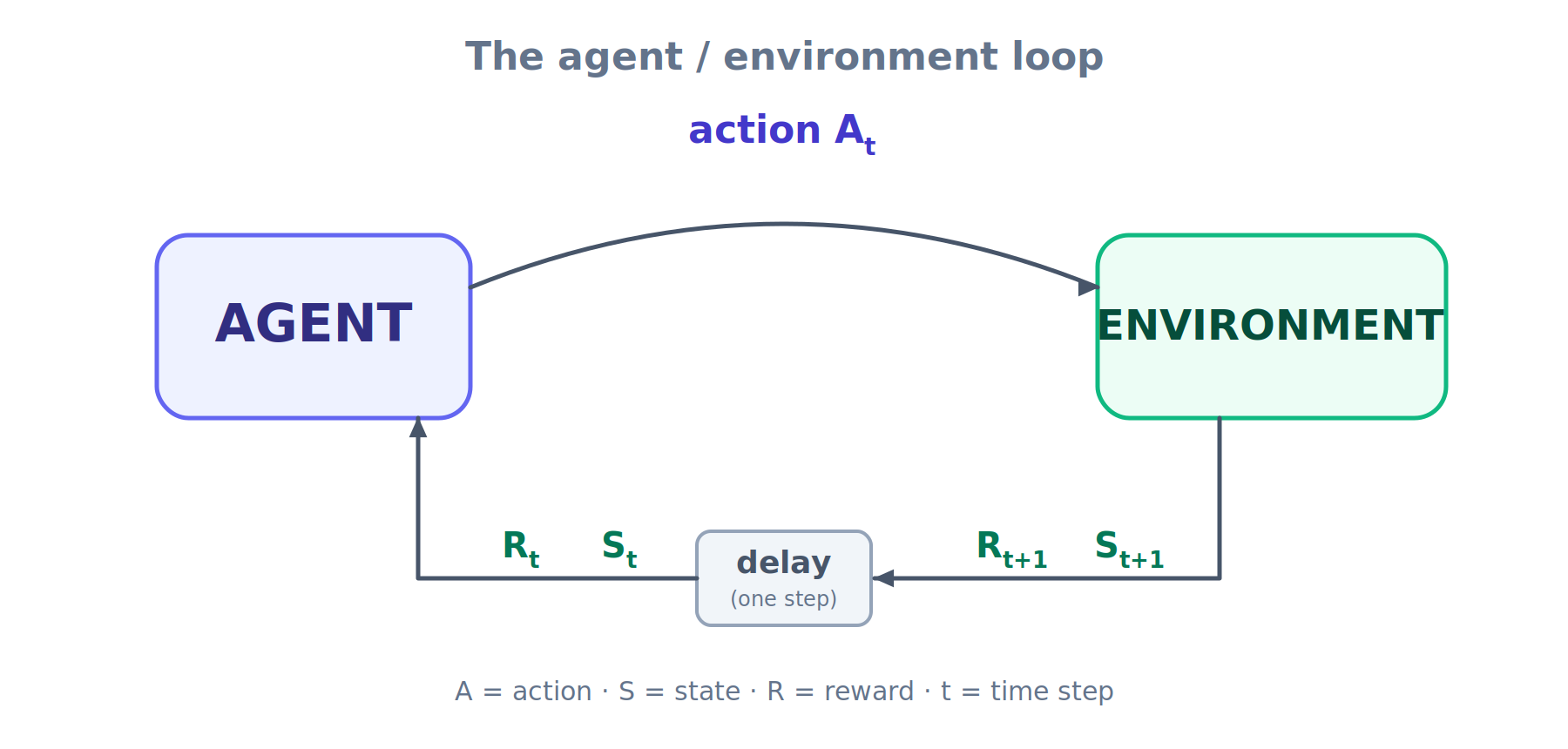 Learning by messing up: A beginner’s tour of Reinforcement Learning