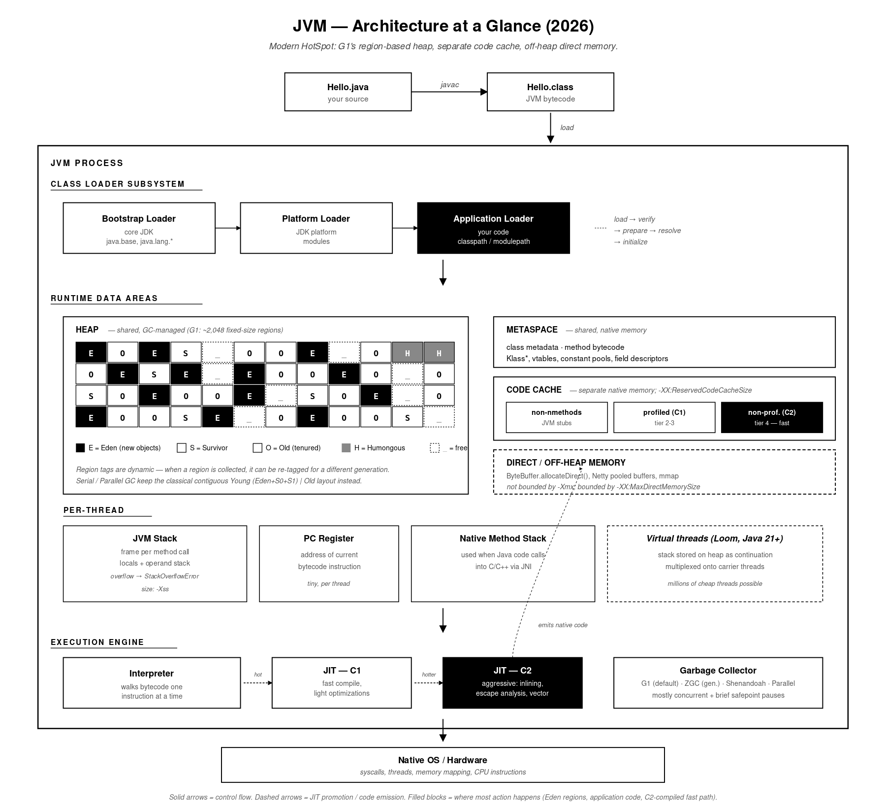 JVM Internals, Explained Like You’re Curious (Not a Compiler PhD)