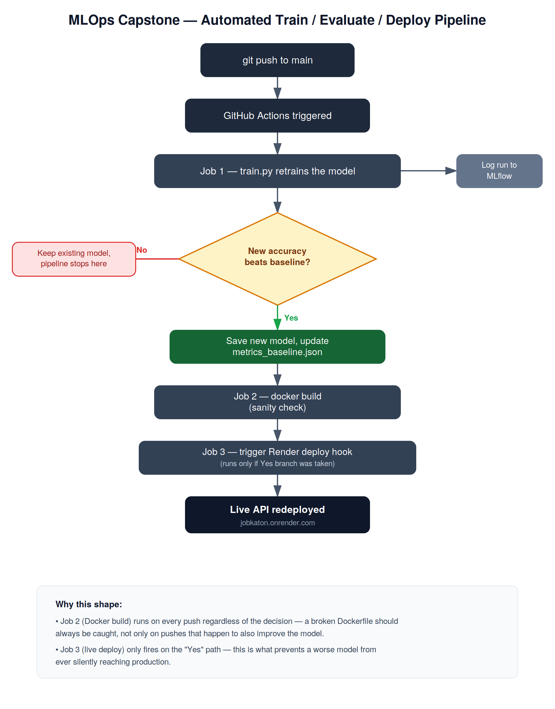 Building a Self-Updating ML System: CI/CD, Deployment, and Everything That Broke Along the Way