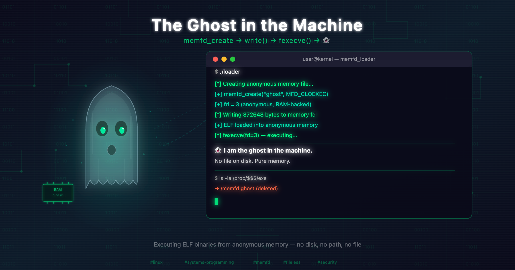 The Ghost in the Machine: Executing ELF Binaries from Anonymous Memory with memfd_create