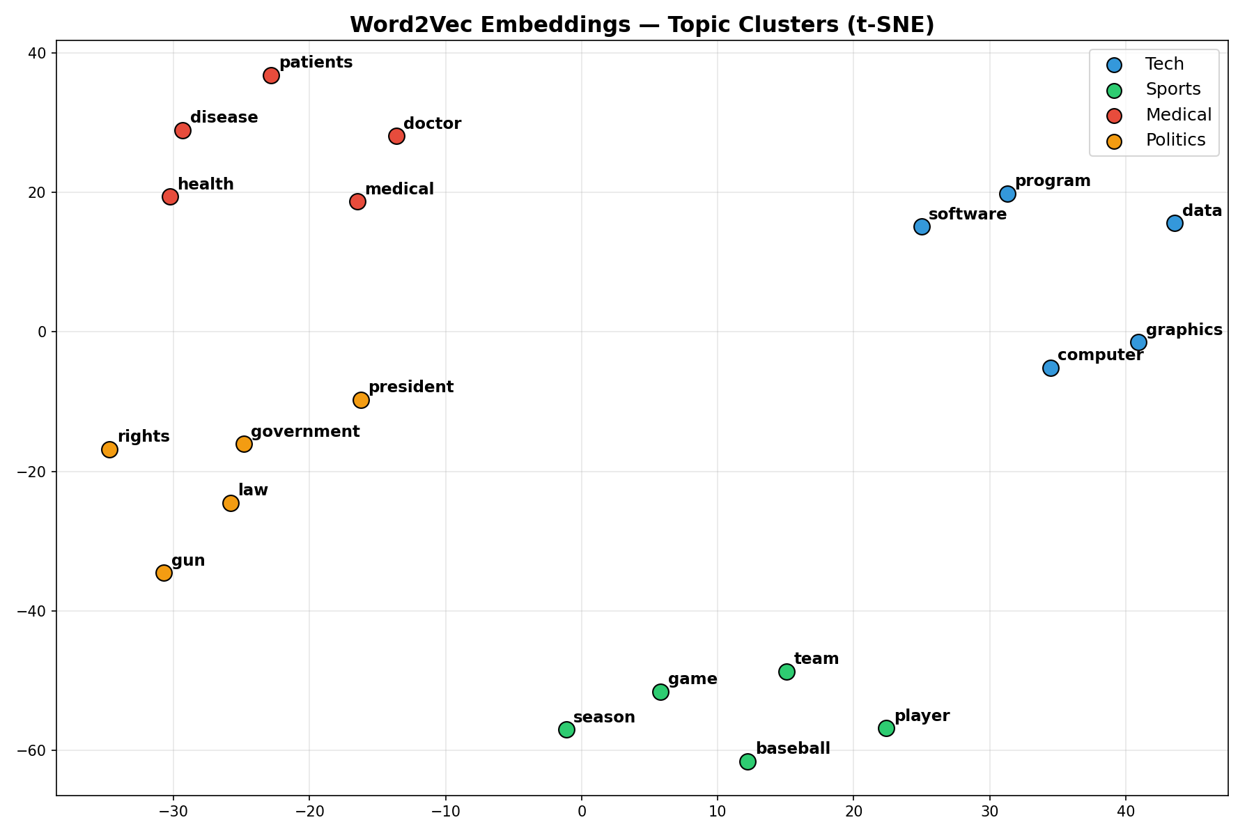 Natural Language Processing: Real World NLP with Word2Vec