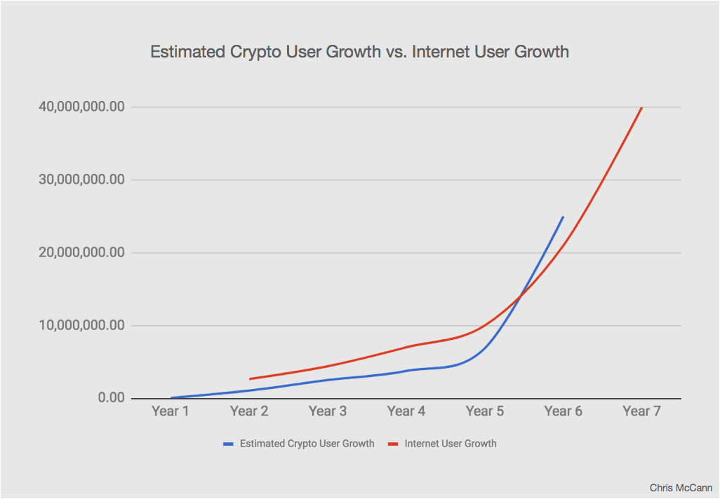Blockchain evolution: Graph comparing Crypto User Growth to Internet User Growth
