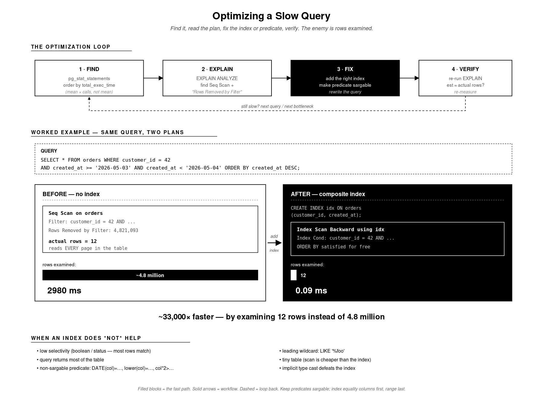 Making Slow Queries Fast: A SQL Query Optimization Playbook (with Interview Questions)